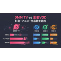 DMM TVと主要VODサービスの比較早見表