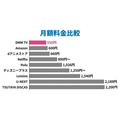 動画配信サービス 月額料金比較表