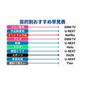 動画配信サービス目的別おすすめ早見表