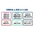 動画配信サービス 月額料金と実質コストの比較