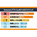 Amazonプライム5つのデメリット注意点