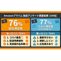 Amazonプライム評判アンケート調査結果