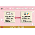 dアニメストア 無料期間中の解約方法