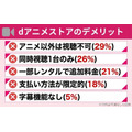 dアニメストアのデメリット