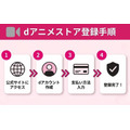 dアニメストアの登録手順