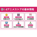 dアニメストアの基本情報