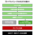 「参考 ブロードウェイ業界における標準的な開発プロセス」