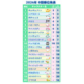 「2026年サンリオキャラクター大賞」中間発表