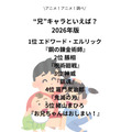 [“兄”キャラといえば？ 2026年版]第1位～第5位を一気に見るならコチラ