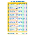 「2026年サンリオキャラクター大賞」最終順位