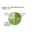 オーディオテクニカ、音楽フェスやライブの楽しみ方について調査