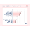 推し活層が選ぶ「好きなライブ会場」ランキング