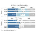 専門スタジオ（下請）の動向