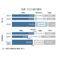 元請・グロス請の動向