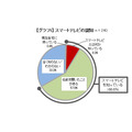 スマートテレビの認知度