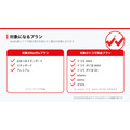対象になるNetflixのプランとドコモの料金プラン
