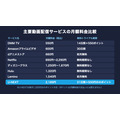 主要動画配信サービスの月額料金比較