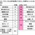 「2018年 お盆の帰省に関する調査」内「渋滞でもイライラしないカーナビの声」