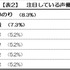 「ゲーマーライフスタイル調査」注目している声優