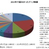 「まどかマギカ」と「銀魂」が圧倒でトップ2　2013年の一番面白かったアニメ映画アンケート・画像