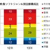 2013年　一般向け映像ソフト市場は2177億円の1％減　アニメは2ケタ増・画像