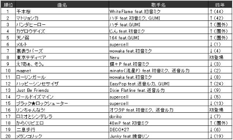 アニメ／特撮／ゲームランキング