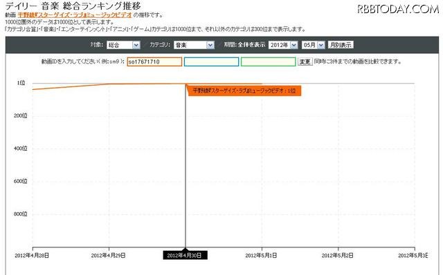 ニコニコ動画のランキング