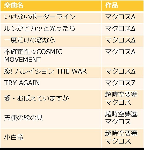 （C）1982,1984,1992,1994,1995,1997,2002,2015 ビックウエスト（C）2007 ビックウエスト/マクロスF製作委員会・MBS（C）2009,2011 ビックウエスト/劇場版マクロスF製作委員会（C）DeNA Co.,Ltd.