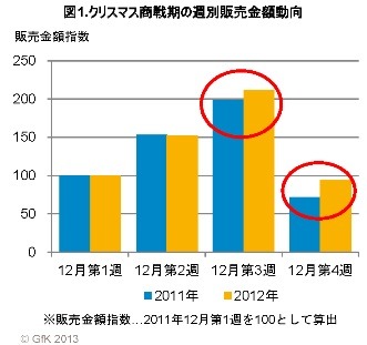 図1：クリスマス商戦期の週別販売金額動向