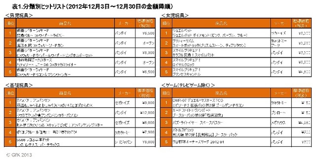 表1：分類別ヒットリスト(2012年12月3日～12月30日の金額降順)
