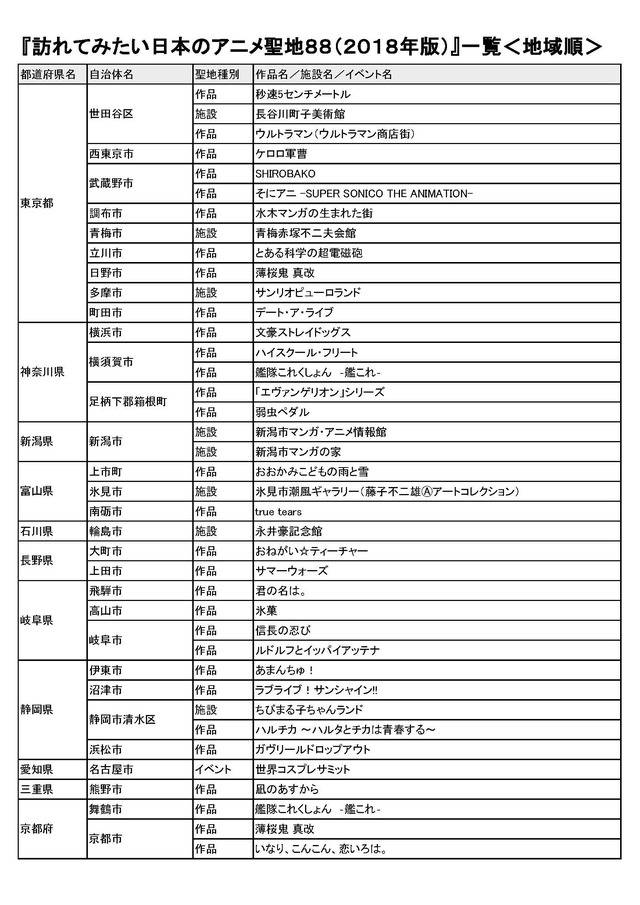 訪れてみたい日本のアニメ聖地、「君の名は。」から「エヴァ」まで88カ所が決定