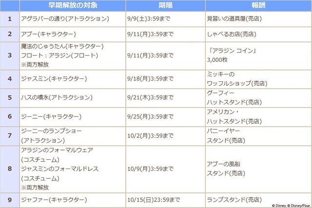 早期解放スケジュール早見表(C) Disney. (C) Disney/Pixar.(C) 2017Gameloft. All Rights Reserved. Gameloft and the logo Gameloft are trademarks of Gameloft in the US and/or other countries.(C) GungHo Online Entertainment, Inc. All Rights Reserved.