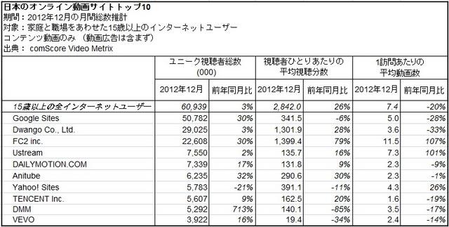 日本のオンライン動画サイトトップ10