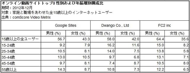 日本のオンライン動画サイトトップ3の性別・年齢別構成比