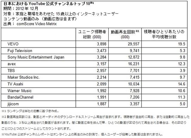 日本のYouTube公式チャンネルトップ10