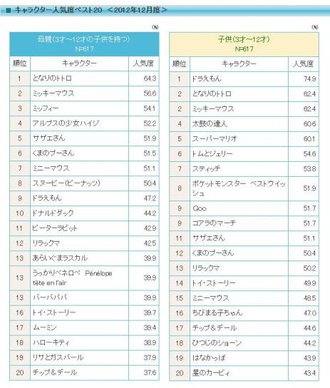 キャラクター人気度ベスト20（2012年12月度）