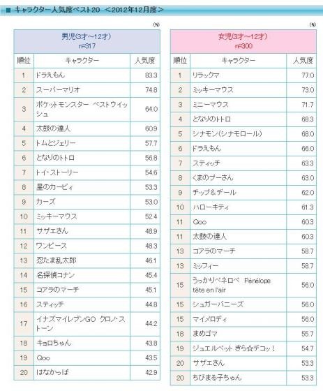 キャラクター人気度ベスト20（2012年12月度）男女別