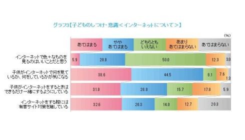 子どものしつけ・意識（インターネット）