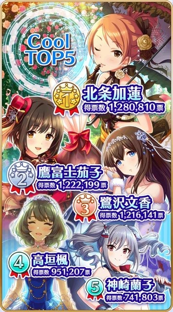 『デレマス』「第7回シンデレラガール総選挙」の結果が発表！上位陣によるCDデビューも決定