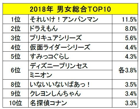 「お子さまの好きなキャラクターに関する意識調査」
