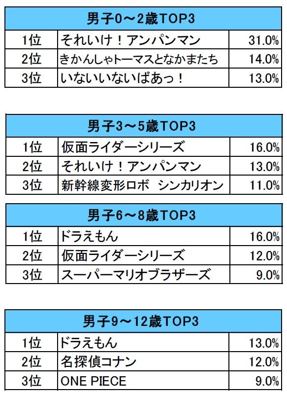 「お子さまの好きなキャラクターに関する意識調査」