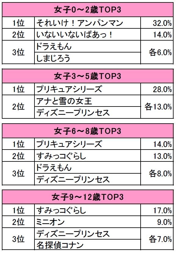「お子さまの好きなキャラクターに関する意識調査」
