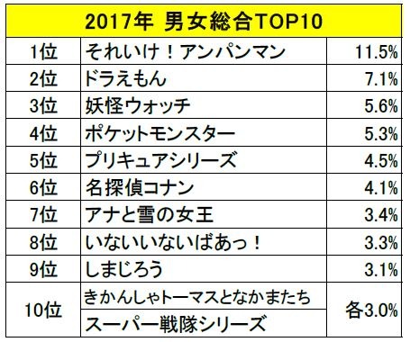 「お子さまの好きなキャラクターに関する意識調査」