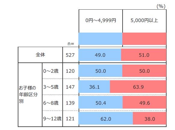 「お子さまの好きなキャラクターに関する意識調査」