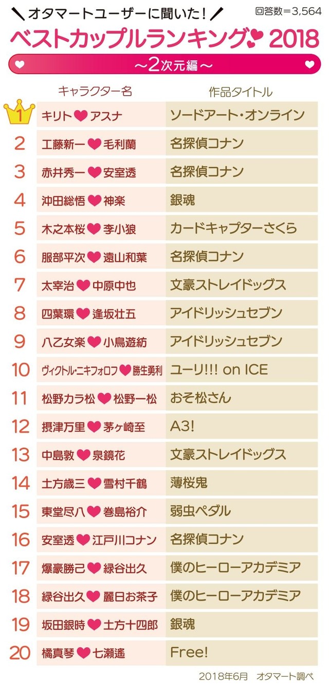 「ベストカップルランキング2018～2次元編～」【回答数＝3,564】