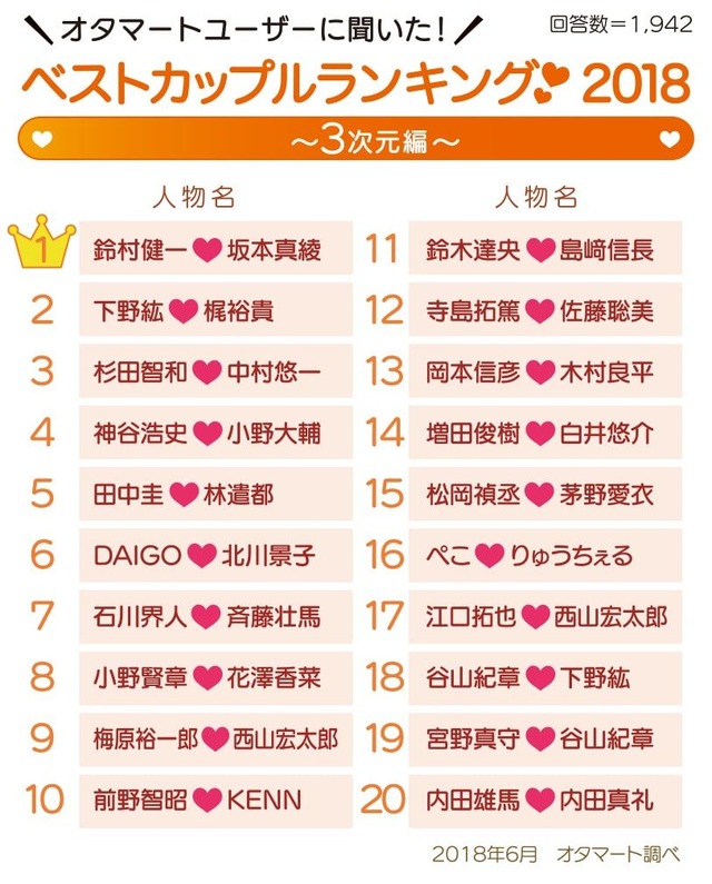 「ベストカップルランキング2018～3次元編～」【回答数＝1,942】