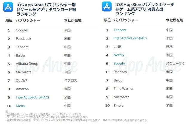 『FGO』iOS App Storeでの世界支出ランキングで8位にー『ポケモンGO』も10位にランクイン