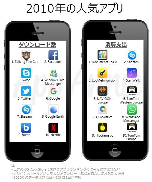 『FGO』iOS App Storeでの世界支出ランキングで8位にー『ポケモンGO』も10位にランクイン