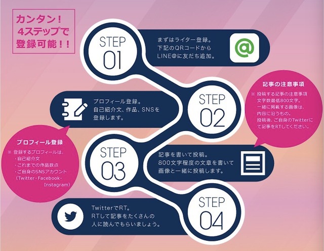 「emoma!」ライター登録のフロー