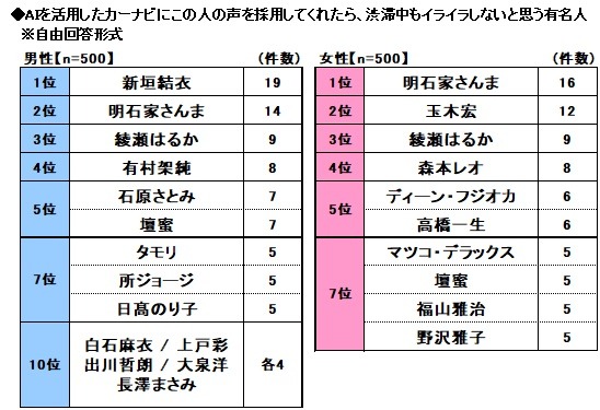 「2018年 お盆の帰省に関する調査」内「渋滞でもイライラしないカーナビの声」